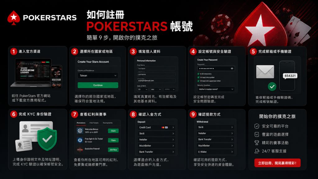 PokerStars 註冊與 KYC 身份驗證示意圖